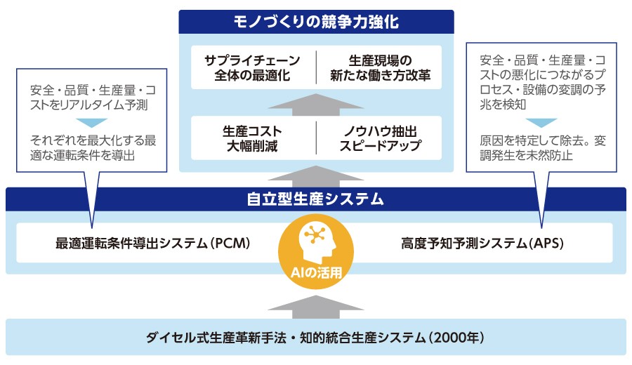 ダイセル式生産革新手法