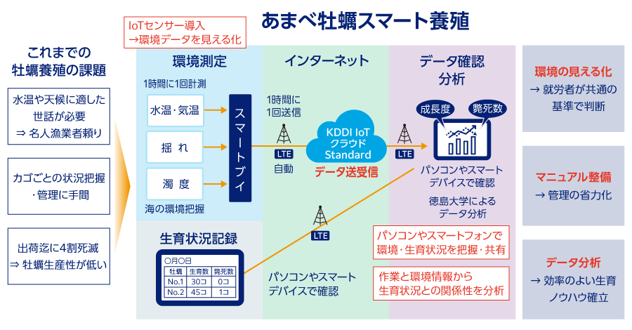 これまでの牡蠣養殖の課題であった牡蠣の養殖環境を見える化・分析し、効率的な生産ノウハウを確立させる