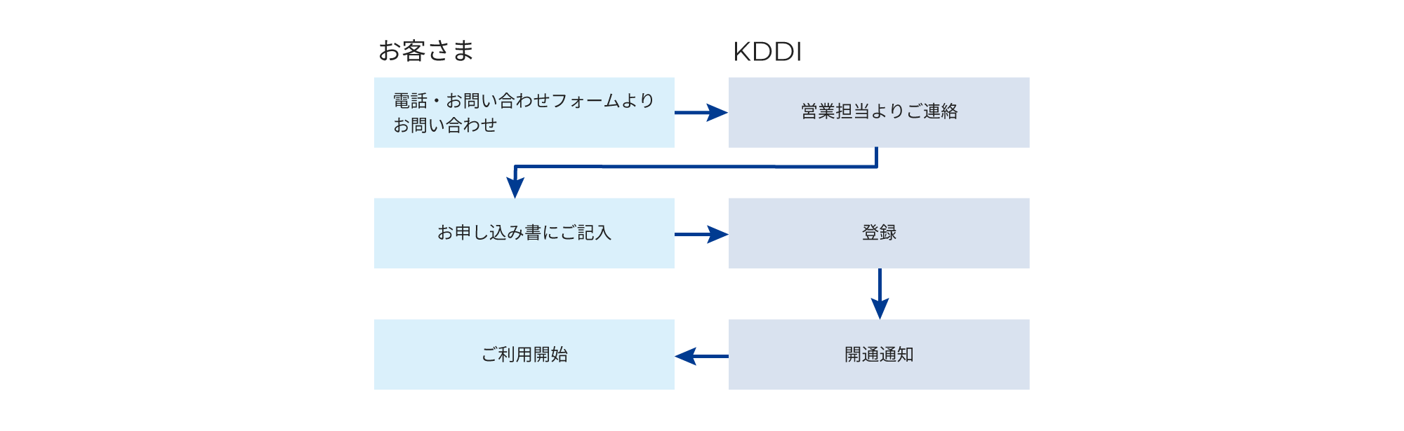 お申し込みの流れ