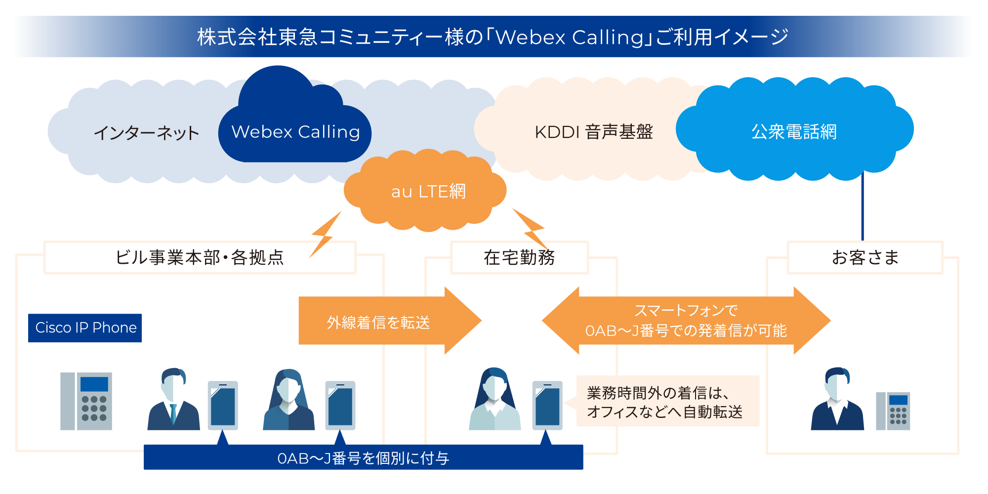 株式会社東急コミュニティー様の「Webex Calling」ご利用イメージ図 スマートフォンに0AB〜J番号を紐付けすることで、在宅勤務をしながらお客様との通話が可能に。業務時間外の着信は、オフィスなどへ自動転送が可能。