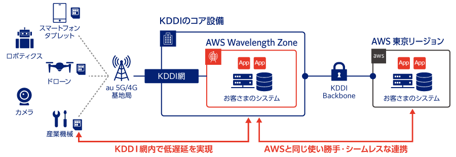 MECサービスAWS Wavelengthの構成