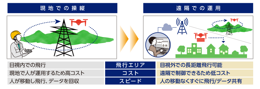 図1：モバイル通信によるドローンの遠隔操作がもたらすベネフィット