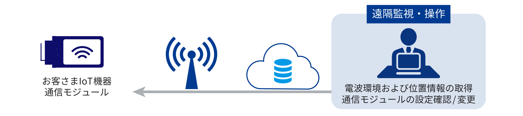 遠隔監視・操作（電波環境および位置情報の取得、通信モジュールの設定確認/変更）→お客さまIoT機器通信モジュール
