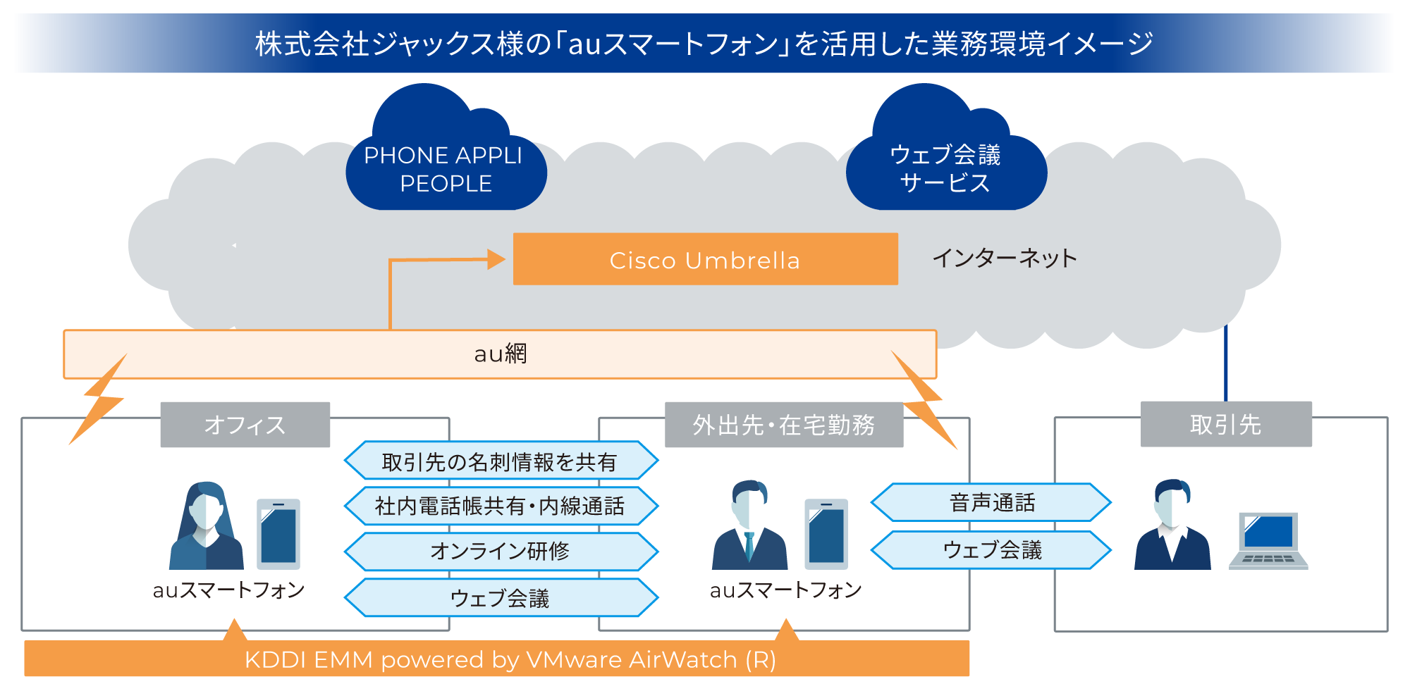 株式会社ジャックス様の「auスマートフォン」を活用した業務環境イメージ図 「KDDI EMM powered by VMware Workspace ONE (TM)」、「Cisco Umbrella」を導入し、社内ネットワークと同等のセキュリティを保ち、オフィスと同様に外出先・在宅で勤務が可能に。