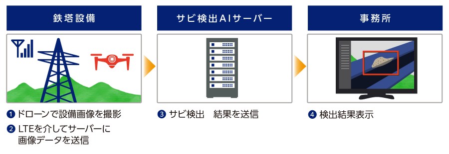サビ検出システム：鉄塔設備を①ドローンで設備画像を撮影②LTEを介してサーバーに画像データを送信、サビ検出AIサーバーによって③サビ検出・結果を送信、事務所で④検出結果を表示