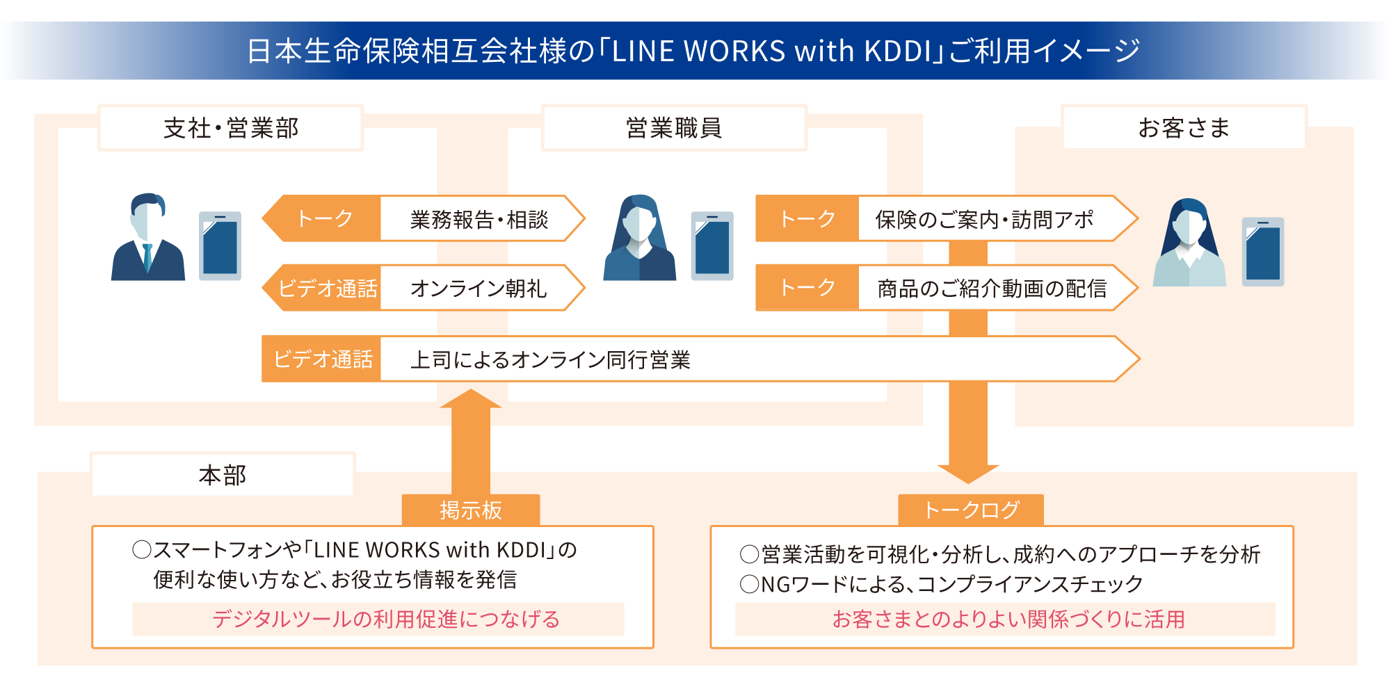 日本生命保険相互会社様の「LINE WORKS with KDDI」ご利用イメージ図 掲示板機能を活用し、社内へ便利なお役立ち情報を発信することで、デジタルツールの利用促進につなげる。お客様とのトーク履歴を分析し、よりよい関係づくりに活用。