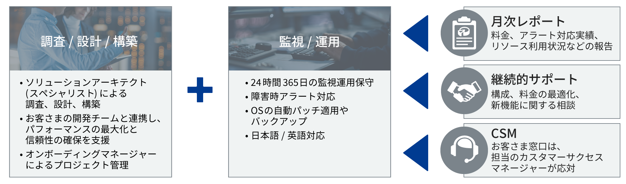 グローバルで実績豊富なRackspace社の設計構築～保守運用、 最適化のコンサルティングを一元提供