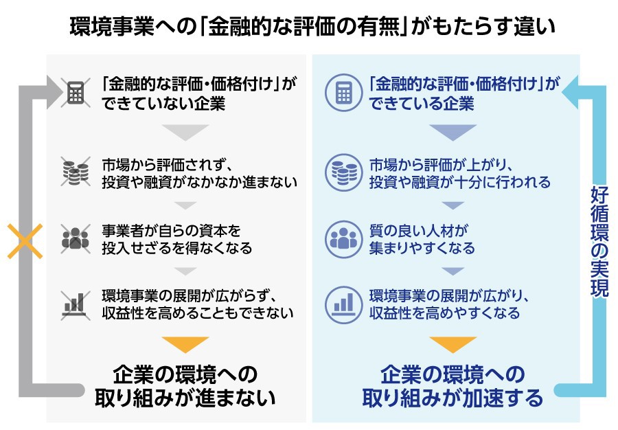 環境事業への「金融的な評価の有無」がもたらす違い