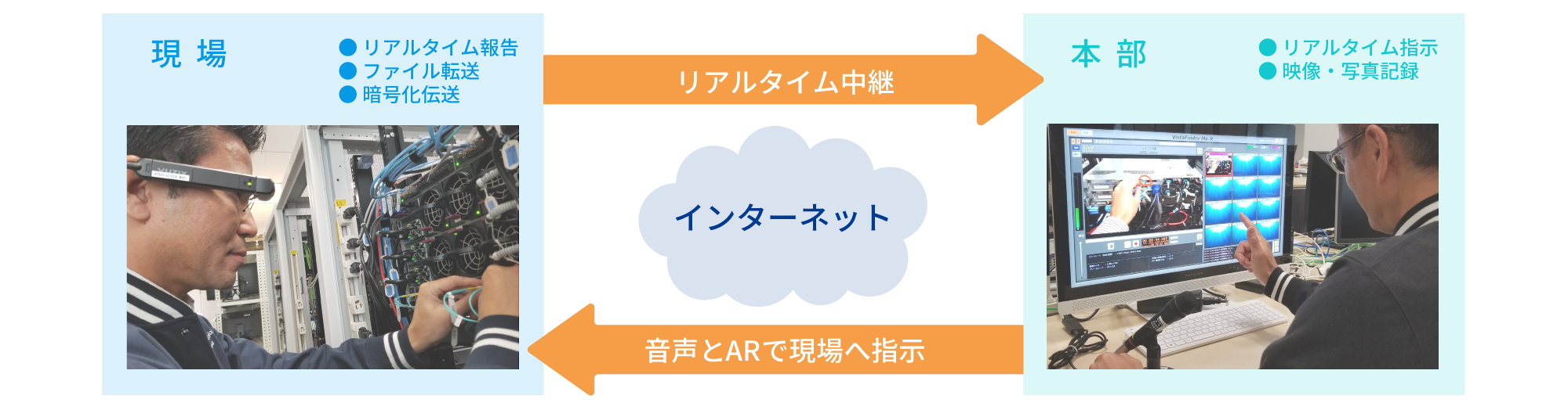 作業現場と作業指示者をリアルタイムでつなぎ、業務効率化に貢献