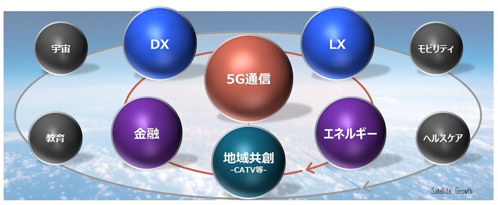 KDDIが提唱する「サテライトグロース戦略」。5G通信を核に様々な分野の事業を拡大推進する。