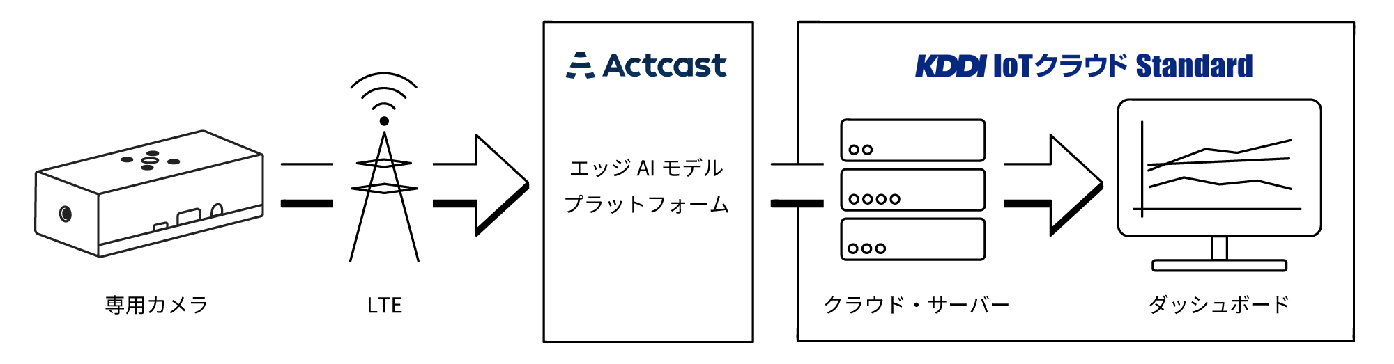 取得したデータは、専用カメラからLTEにてActcastのエッジAIモデルプラットフォームへ送られ、KDDI IoTクラウド Standardのクラウド・サーバーを通り、ダッシュボードにて解析が可能です。