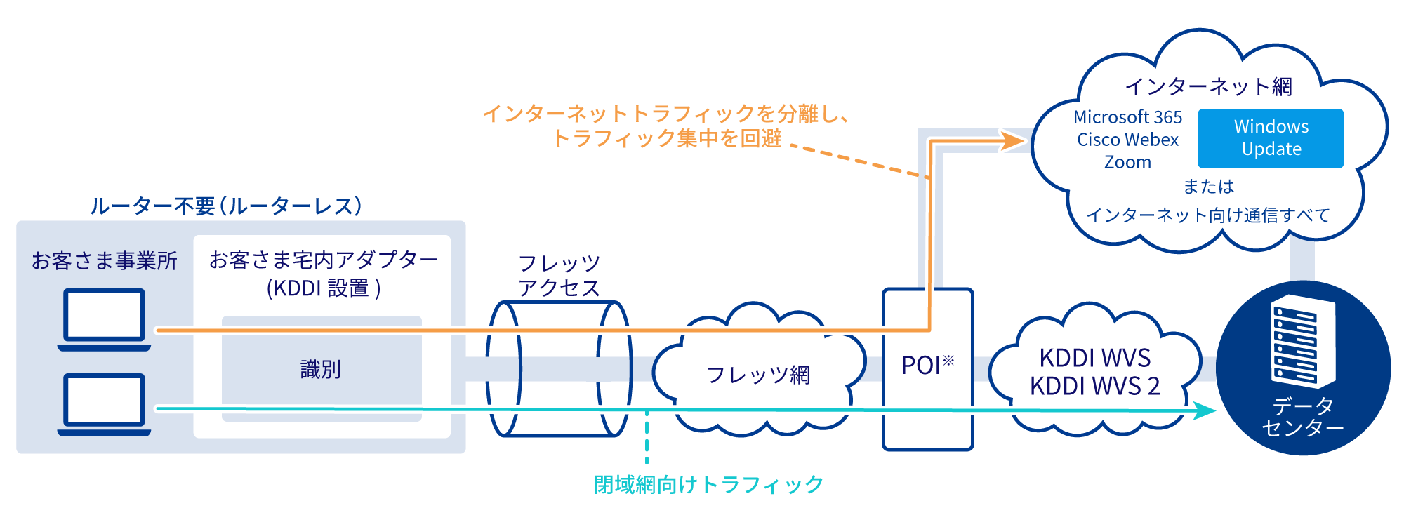 お客さま事業所にはルータは不要(ルーターレス)。インターネットトラフィックを分離し、トラフィック集中を回避します。