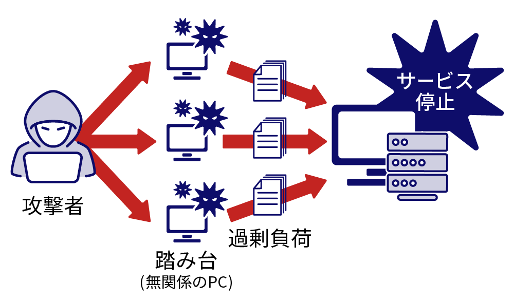 攻撃者が複数の踏み台 (無関係のPC) を通じて過剰負荷をかけることでサービスを停止させる