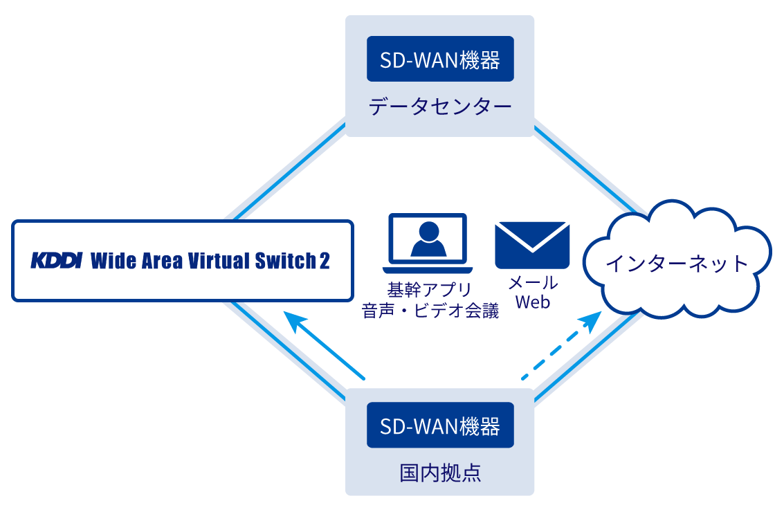 インターネットを活用したネットワークの最適化、閉域ネットワークだけではなく、インターネットを組み合わせ、柔軟な企業ネットワークの構築が可能