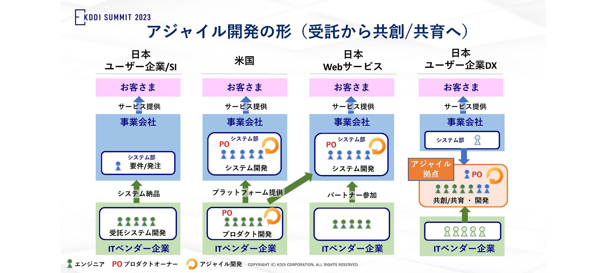  アジャイル開発の形 (受託から共創/共育へ)