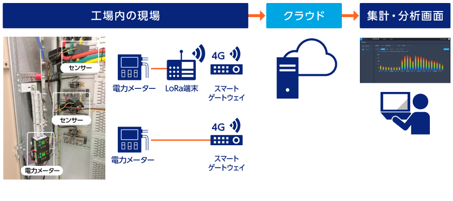 広い工場内の各センサーから無線規格「LoRa」を用いてゲートウェイにデータを送り、ゲートウェイからはLPWA (Low Power, Wide Area) 回線規格の一つNB-IoT (Narrow Band-IoT) を用いて4G通信網経由でクラウドにデータを収集する