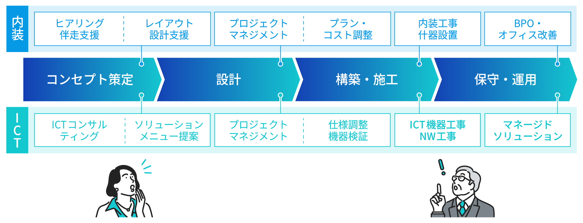 各フェーズでの提供ソリューション。コンセプト策定：ヒアリング伴走支援・レイアウト設計支援(内装)、ICTコンサルティング・ソリューションメニュー提案(ICT)。設計：プロジェクトマネジメント・プラン・コスト調整(内装)、プロジェクトマネジメント・仕様調整・機器検証(ICT)。構築・施工：内装工事・什器設置(内装)、ICT機器工事・NW工事(ICT)。運用：BPO・オフィス改善(内装)、マネージドソリューション(ICT)。