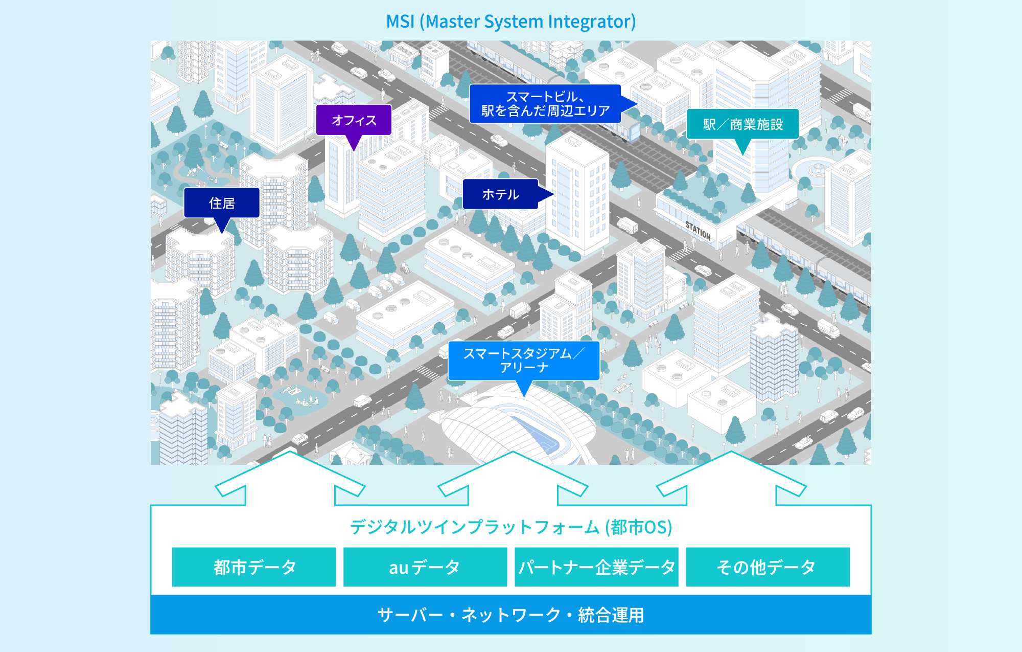 都市全体のデジタルツインプラットフォーム(都市OS)を示すイラスト。