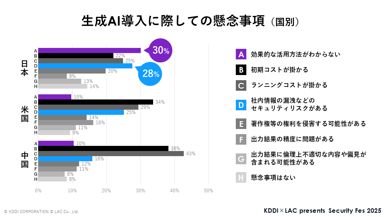 国別生成AI導入に際しての懸念事項