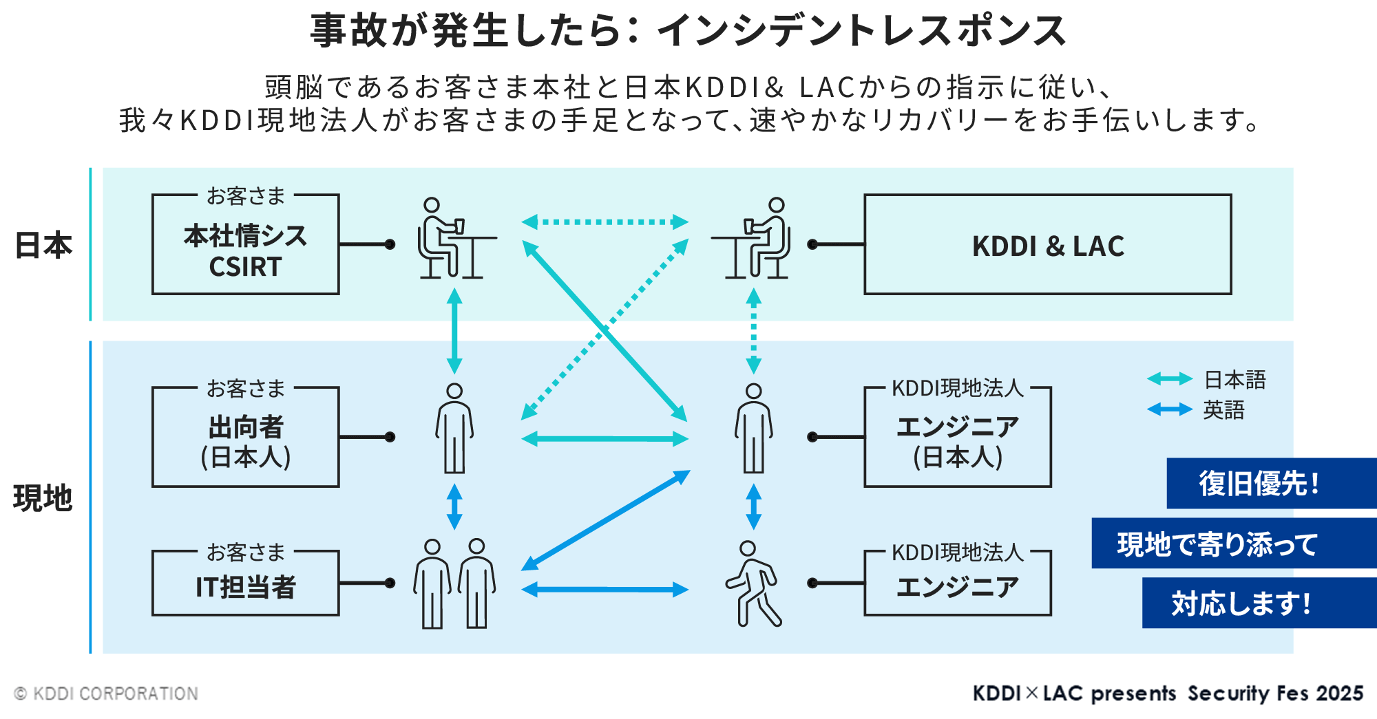 事故発生時のインシデントレスポンスのフローチャート。日本側の本社情報システムCSIRTと現地担当者、KDDIのエンジニア間のやり取りを示す。緑色の矢印は本社CSIRTからの指示や情報共有、青色の矢印は現地エンジニアからの報告や対応を表している。右側に「復旧担当！現地で寄り添って対応します！」と書かれた青いバッジも表示されている