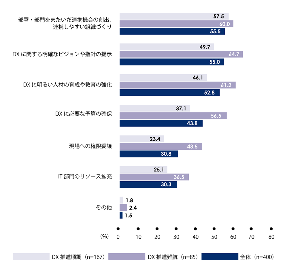 図2：経営層に対して要望や期待 (複数回答)