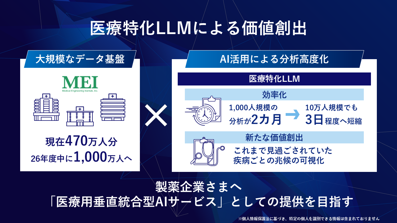 医療特化LLMによる価値創出。製薬会社さまへ「医療用垂直統合型AIサービス」としての提供を目指す。
