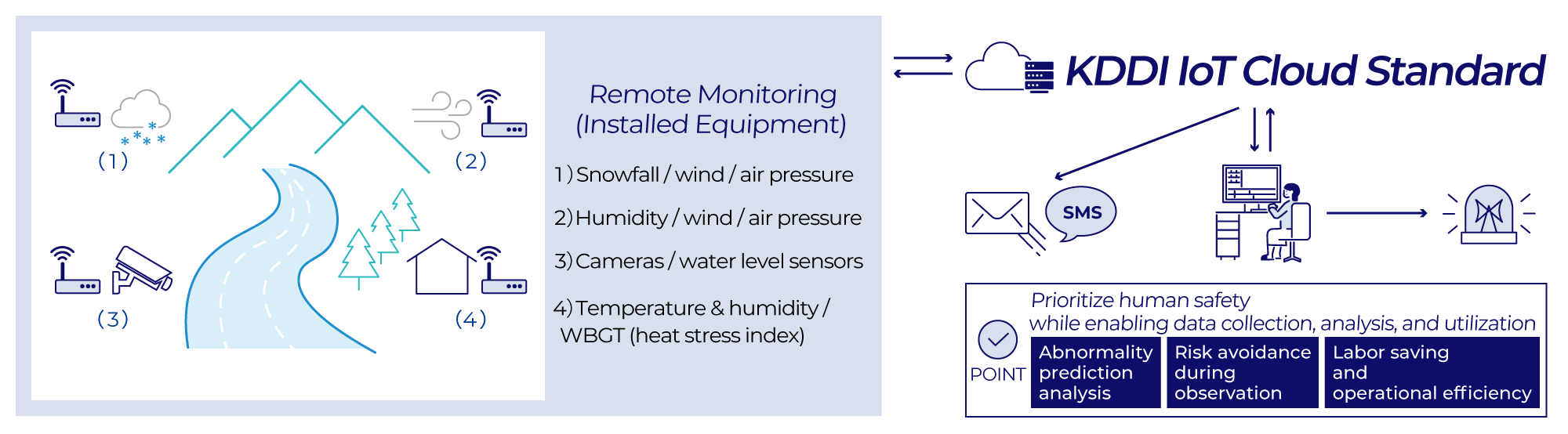 Example use cases: remotely observing (1) mountain weather, (2) river water levels, (3) snowfall amounts, and (4) conditions at outdoor events, enabling analysis of anomaly signs, risk avoidance during observation, and labor saving/efficiency improvements.