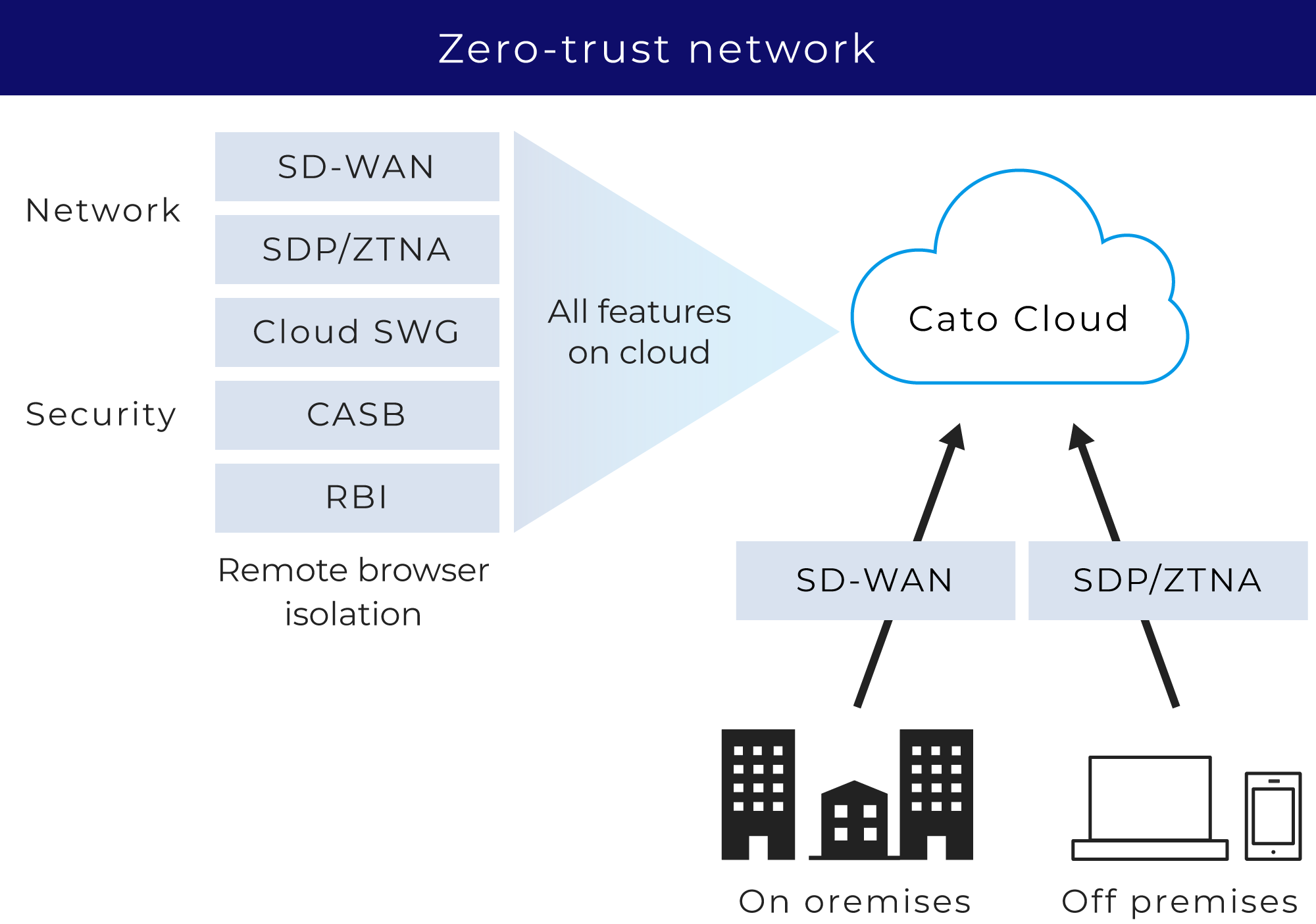 Zero Trust Network