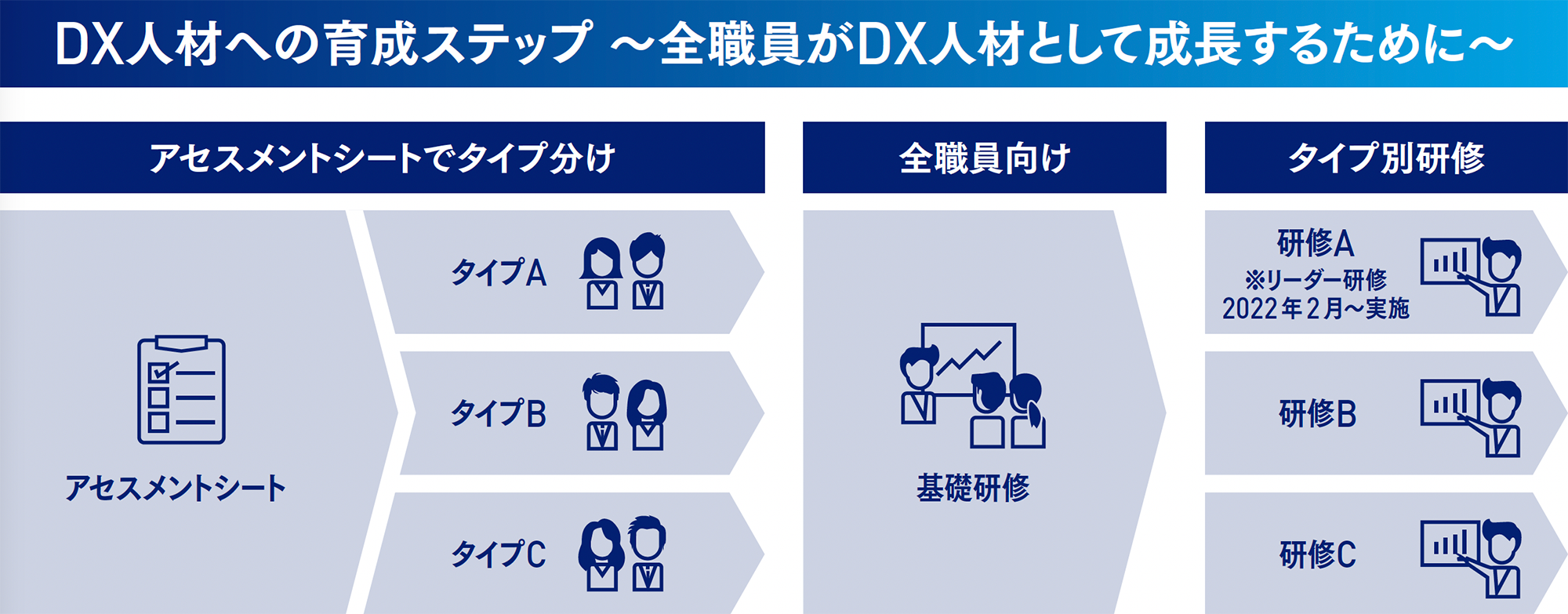 DX人材の育成ステップ　全職員がDX人材として成長するために