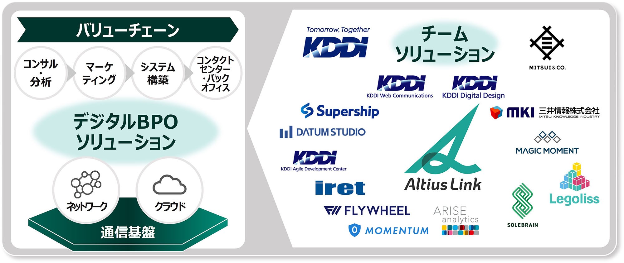 KDDIと三井物産のグループ会社のアセットやリソースといったチームソリューションを活用することでデジタルBPOをワンストップで提供。