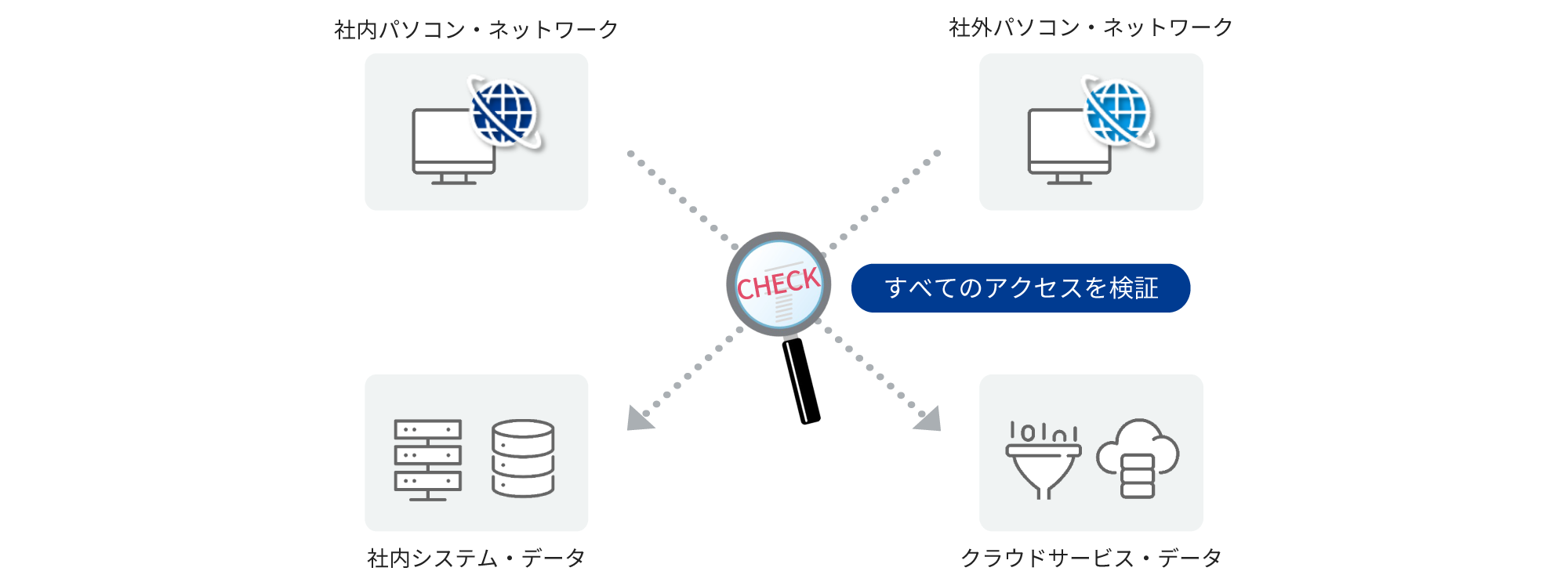 社内外のパソコン・ネットワークから社内システムやデータ、クラウドサービスへのアクセスをすべて検証。