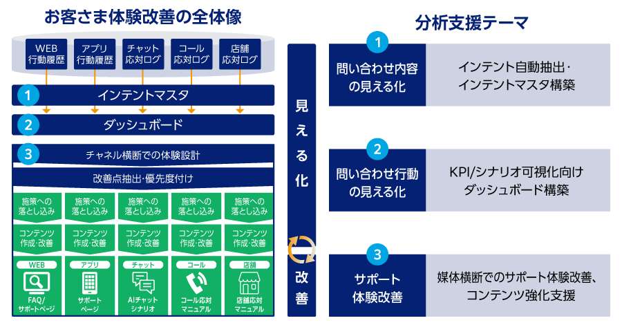 お客さま体験改善の全体像を見える化し改善。分析支援テーマは問い合わせ内容の見える化、問い合わせ行動の見える化、サポート体験改善。