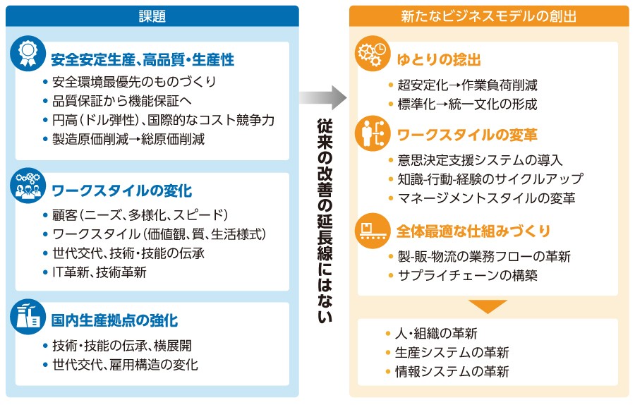 「新たなビジネスモデルの創出」を掲げて作成された当時の資料