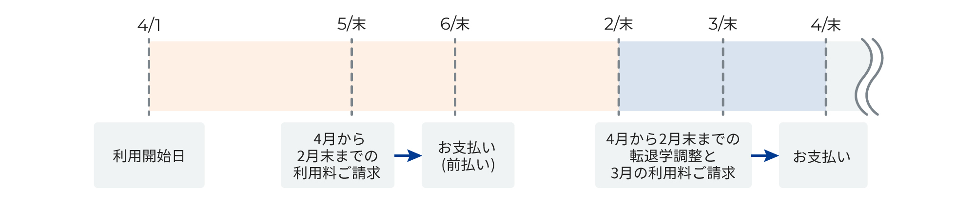 例: 請求書払いの場合
