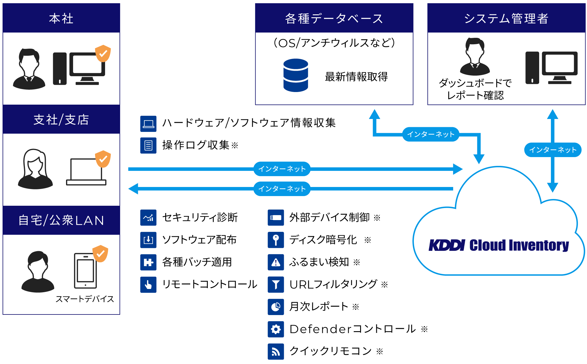 インターネットを介して、場所やデバイスを問わず各種機能をご提供