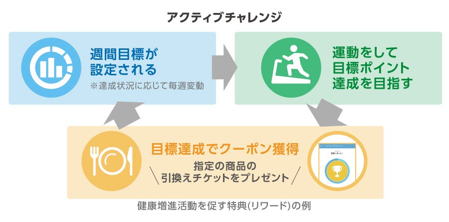 健康増進活動を促す特典（リワード）の例