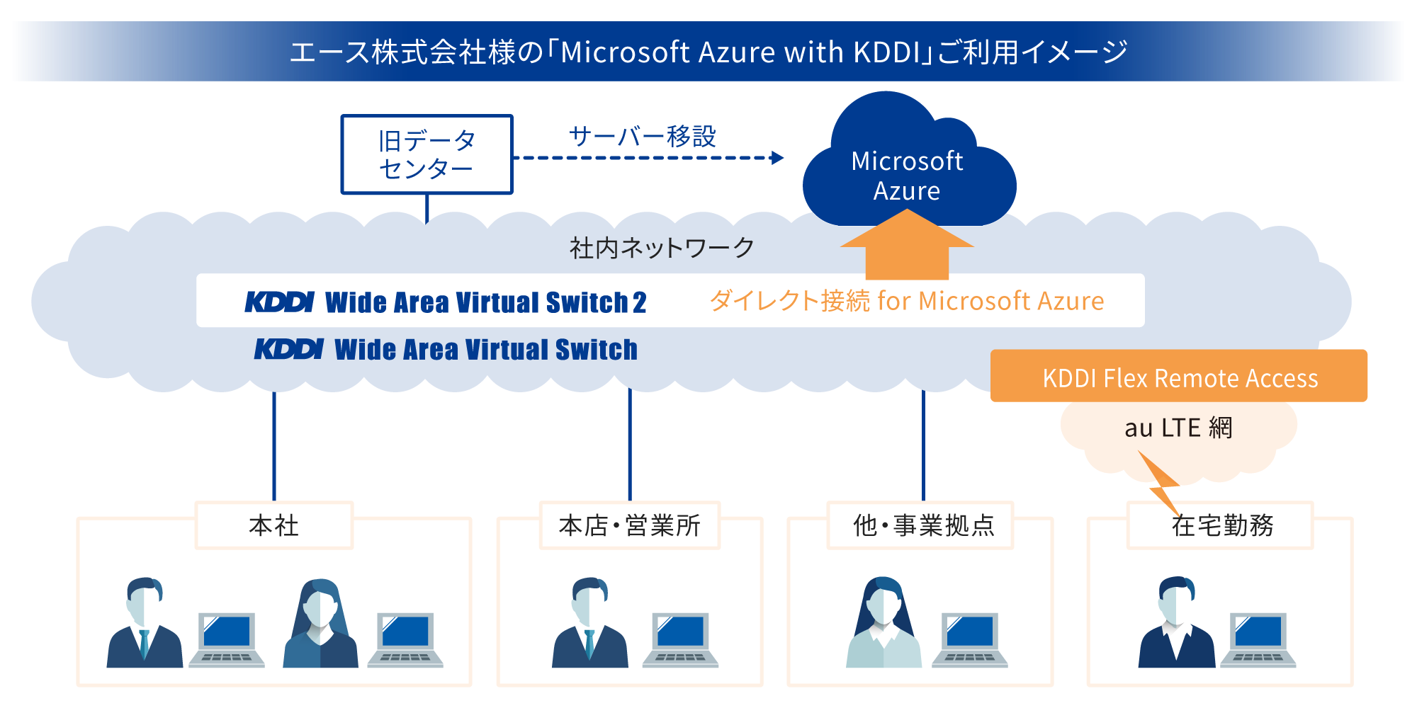 エース株式会社様の「Microsoft Azure with KDDI」ご利用イメージ図 セキュリティレベルを向上し、よりセキュアな環境で在宅勤務が可能に。