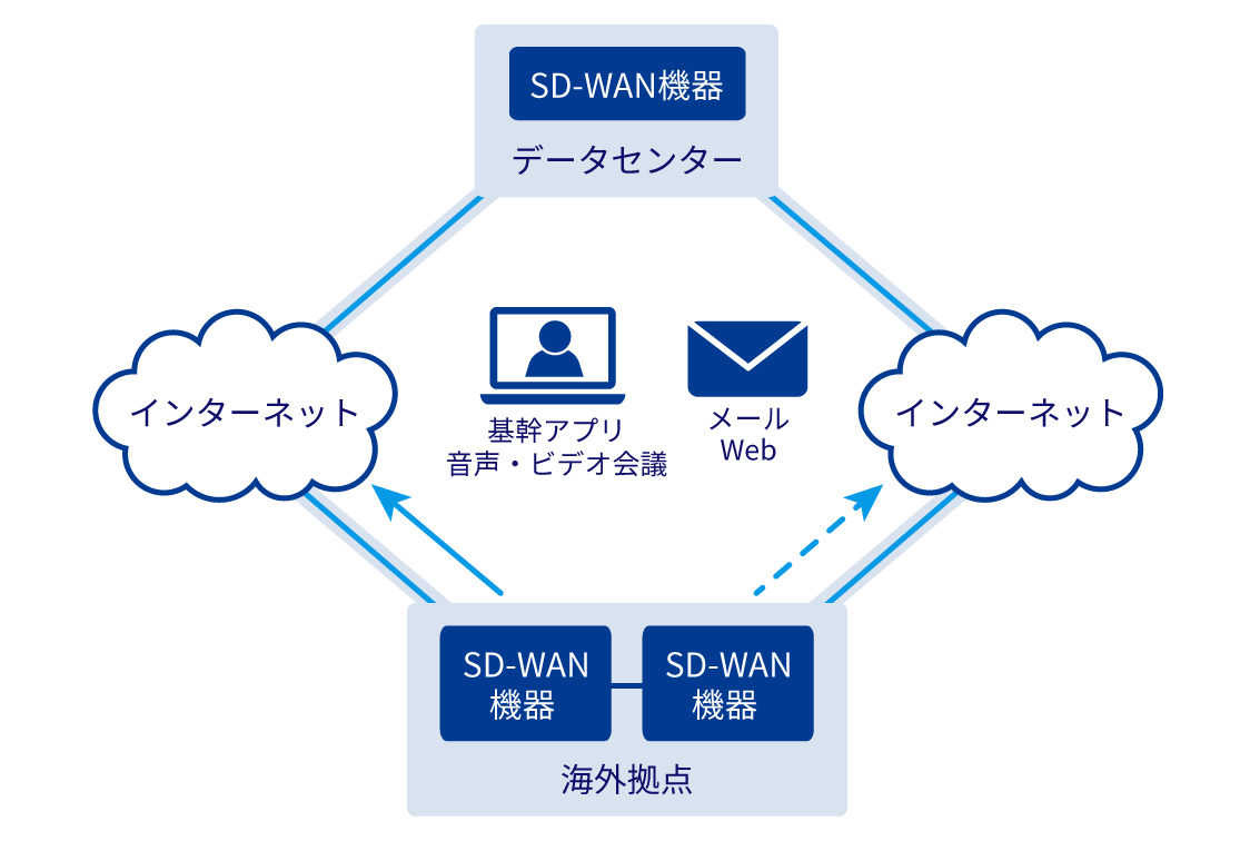 インターネットを活用したネットワークの最適化、閉域ネットワークだけではなく、インターネットを組み合わせ、柔軟な企業ネットワークの構築が可能