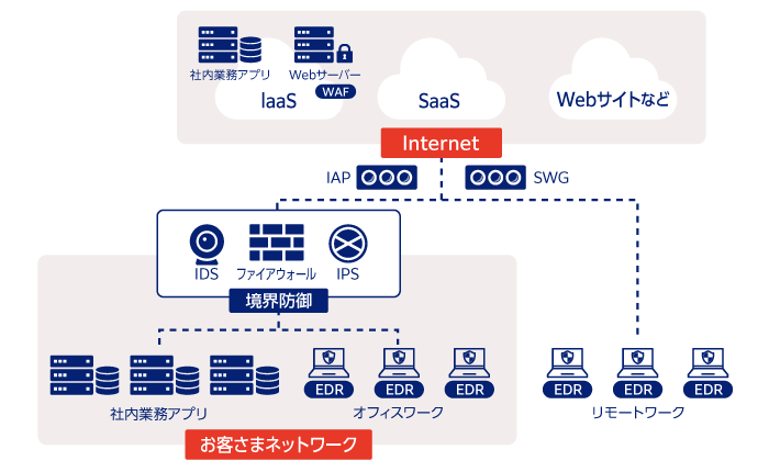 お客さまに代わって、IT環境全体を監視する「マネージドセキュリティサービス」