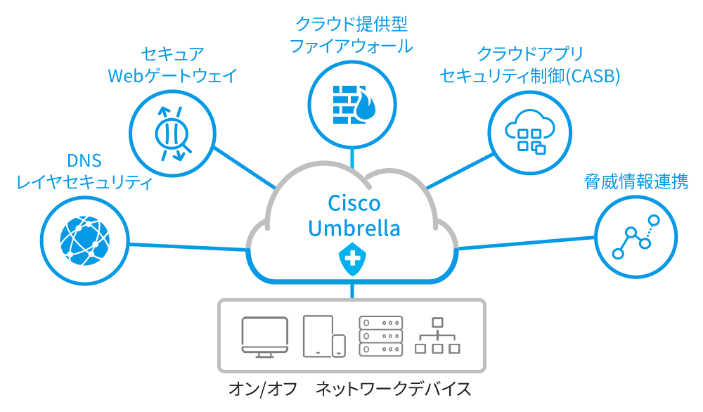 Cisco Umbrellaでどこにいても安全にインターネットへ接続