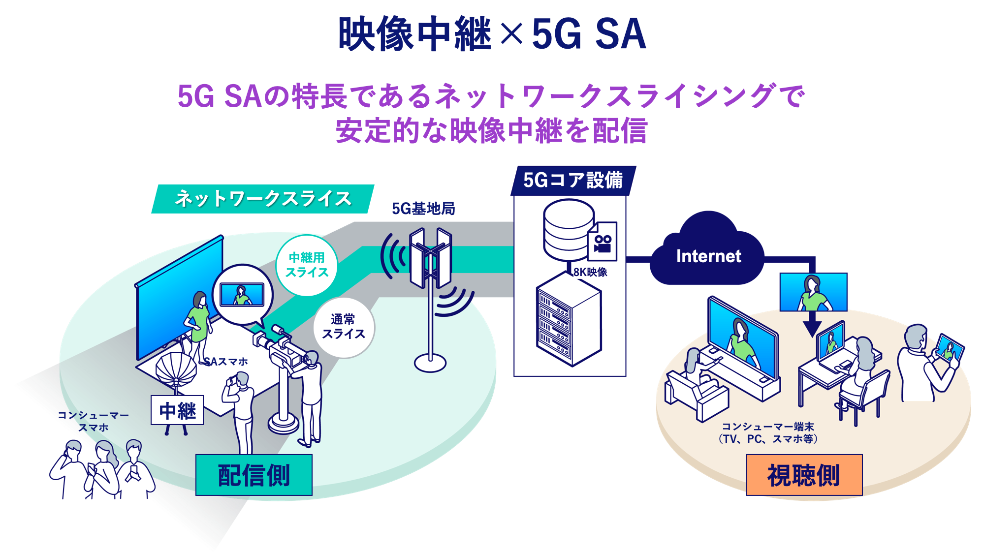 [映像中継 × 5G SA] 5G SAの特長であるネットワークスライシングで安定的な映像中継を配信