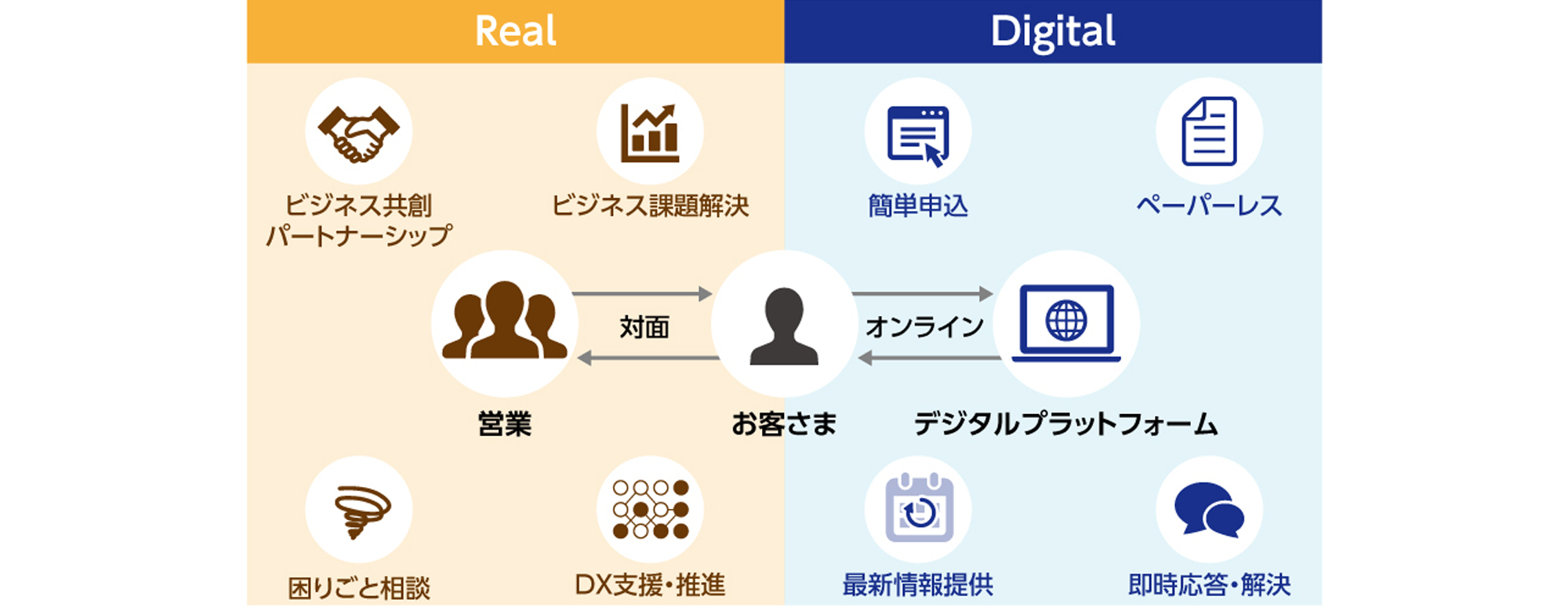 「Real：営業がお客さまと対面で」ビジネス共創パートナーシップ、困りごと相談、ビジネス課題解決、DX支援・推進「Digital：デジタルプラットフォームでお客さまとオンラインで」簡単申込、ペーパーレス、最新情報提供、即時応答・解決