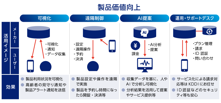 製品価値向上（可視化、遠隔制御、AI提案、運用・サポートデスク）