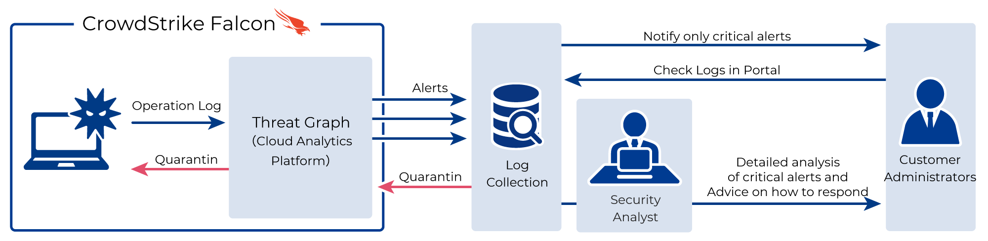 Security Analyst analyzes and advises critical alerts to Customer Administrators