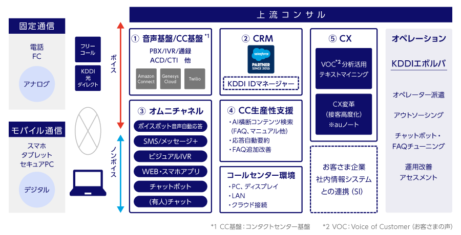 デジタルコンタクトセンターソリューションの全体像