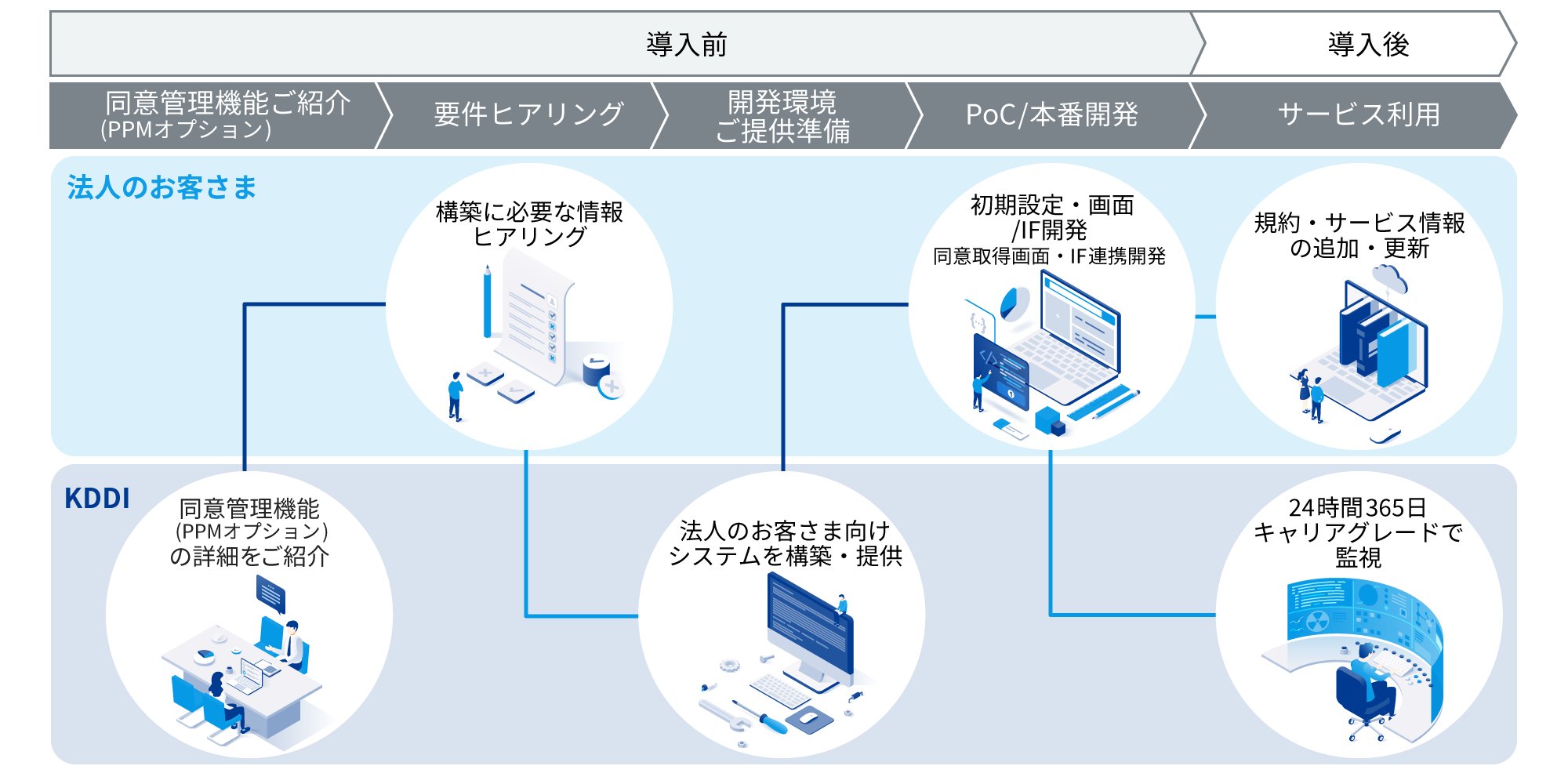 [導入前] KDDIが同意管理機能をご紹介し、法人のお客さまに構築に必要な情報をヒアリング。それをもとに法人のお客さま向けシステムを構築・提供、初期設定・画面/IF 開発をご対応いただきます。 [導入後] KDDIは24時間365日キャリアグレードで監視します。企業様は規約・サービス情報の追加があった際には更新をお願いいたします。