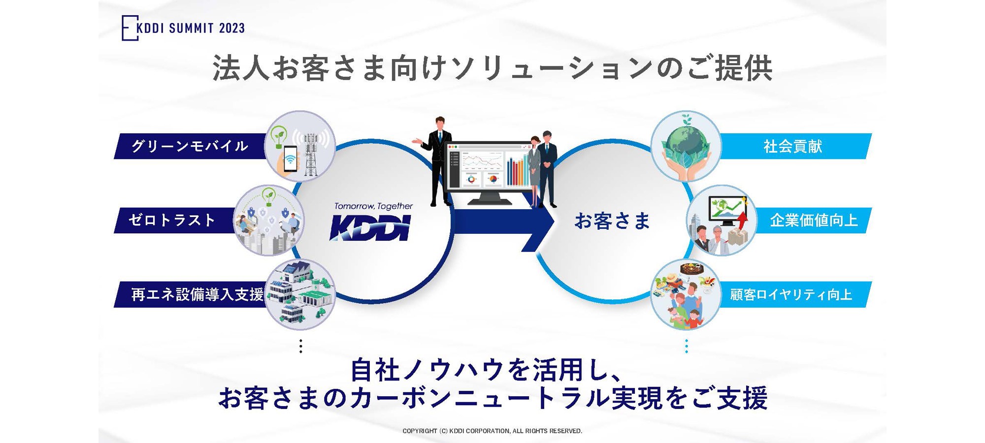 法人お客さま向けソリューションのご提供、自社ノウハウを活用し、お客さまのカーボンニュートラル実現をご支援、「KDDI」グリーンモバイル、ゼロトラスト、再エネ設備導入支援「お客さま」社会貢献、企業価値向上、顧客ロイヤリティ向上