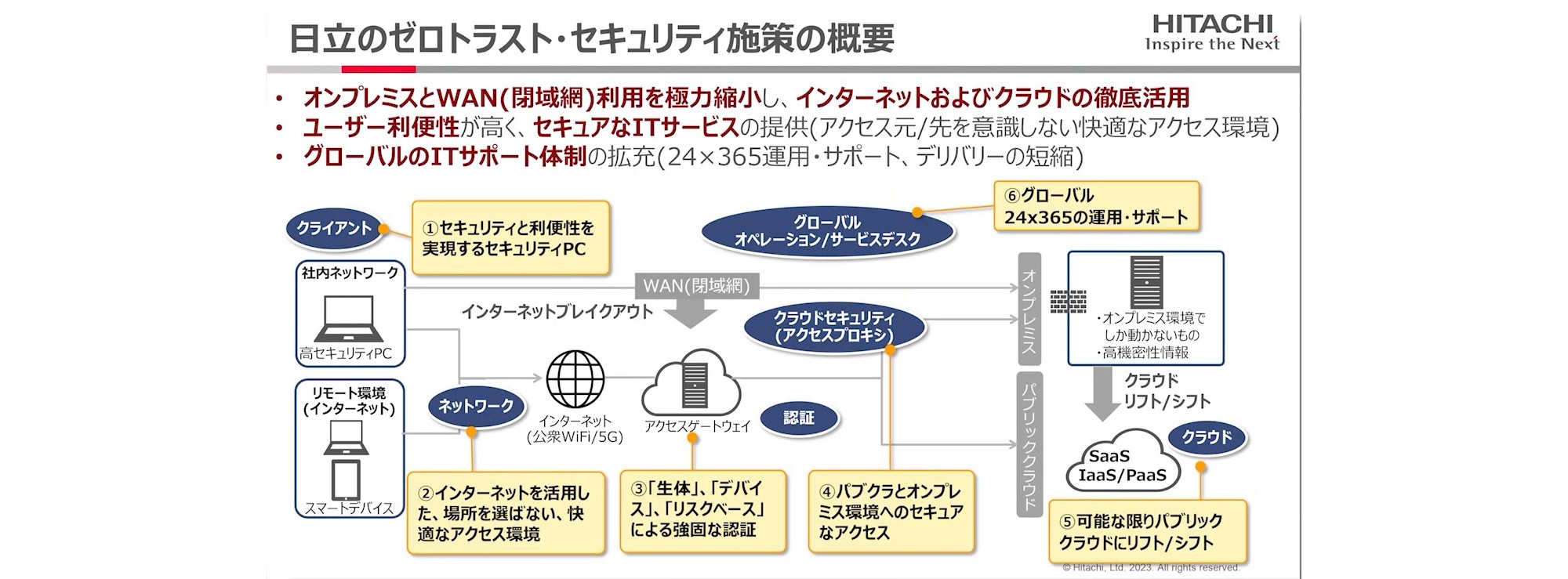 日立のゼロトラスト・セキュリティ施策の概要・オンプレミスとWAN (閉域網) 利用を極力縮小し、インターネットおよびクラウドの徹底利用・ユーザー利便性が高く、セキュアなITサービスの提供 (アクセス元/先を意識しない快適なアクセス環境) ・グローバルのITサポート体制の拡充 (24×365運用・サポート、デリバリーの短縮) 「クライアント」1.セキュリティと利便性を実現するセキュリティPC「ネットワーク」2.インターネットを活用した、場所を選ばない、快適なアクセス環境「アクセスゲートウェイ」3.「生体」、「デバイス」、「リスクベース」による強固な認証「クラウドセキュリティ (アクセスプロキシ) 」4.パブクラとオンプレミス環境へのセキュアなアクセス「クラウド」5.可能な限りパブリッククラウドにリフト/シフト「グローバルオペレーション/サービスデスク」6.グローバル24×365の運用・サポート