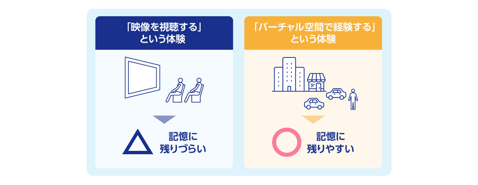 「映像を視聴する」という体験は記憶に残りづらい、「バーチャル空間で経験する」という体験は記憶に残りやすい