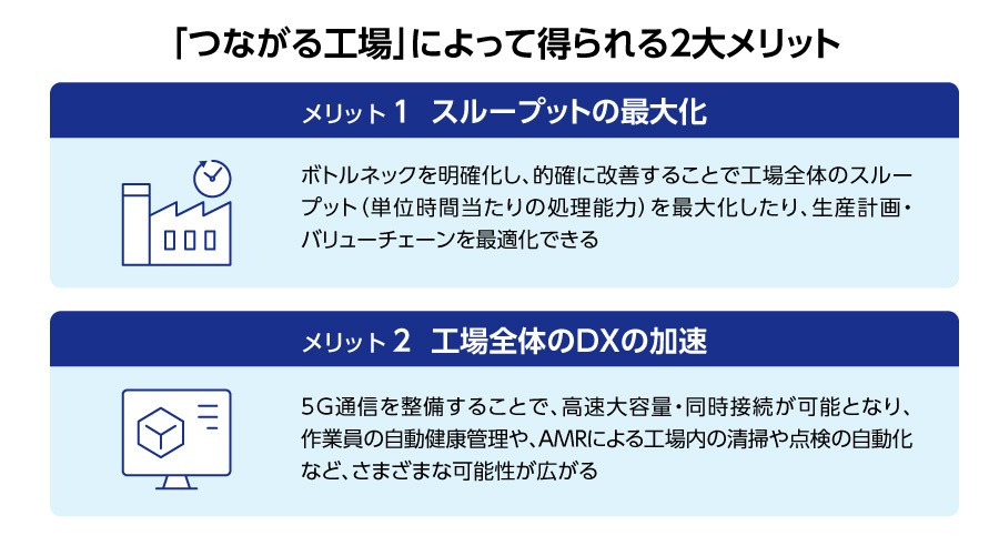 「つながる工場」 によって得られる2大メリット、メリット1、スループットの最大化：ボトルネックを明確化し、的確に改善することで工場全体のスループット (単位時間当たりの処理能力) を最大化したり、生産計画・バリューチェーンを最適化できる。メリット2、工場全体のDXの加速：5G通信を整備することで、 高速大容量・ 同時接続が可能となり、作業員の自動健康管理や、 AMRによる工場内の清掃や点検の自動化など、さまざまな可能性が広がる。